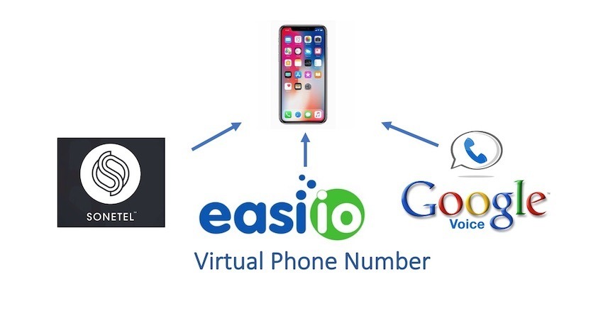 Virtual phone number and providers make the multiple phone number easier to mamage
