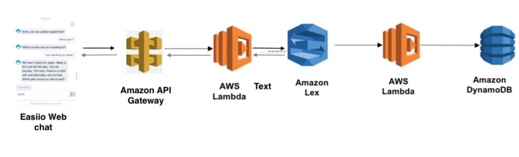 Amazon Lex chatbot integration data flow diagram.